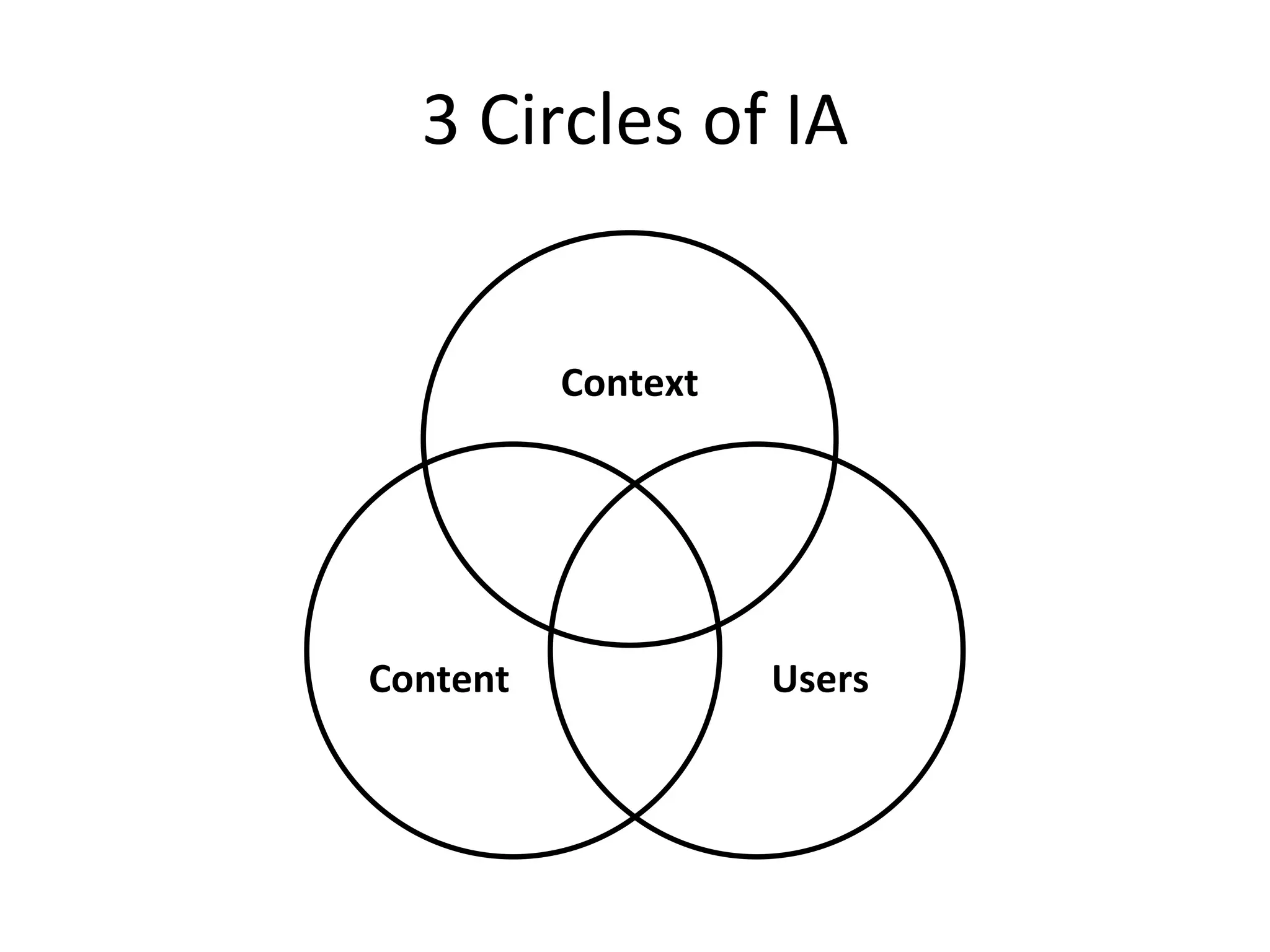 Context Users Content 3 Circles of IA 