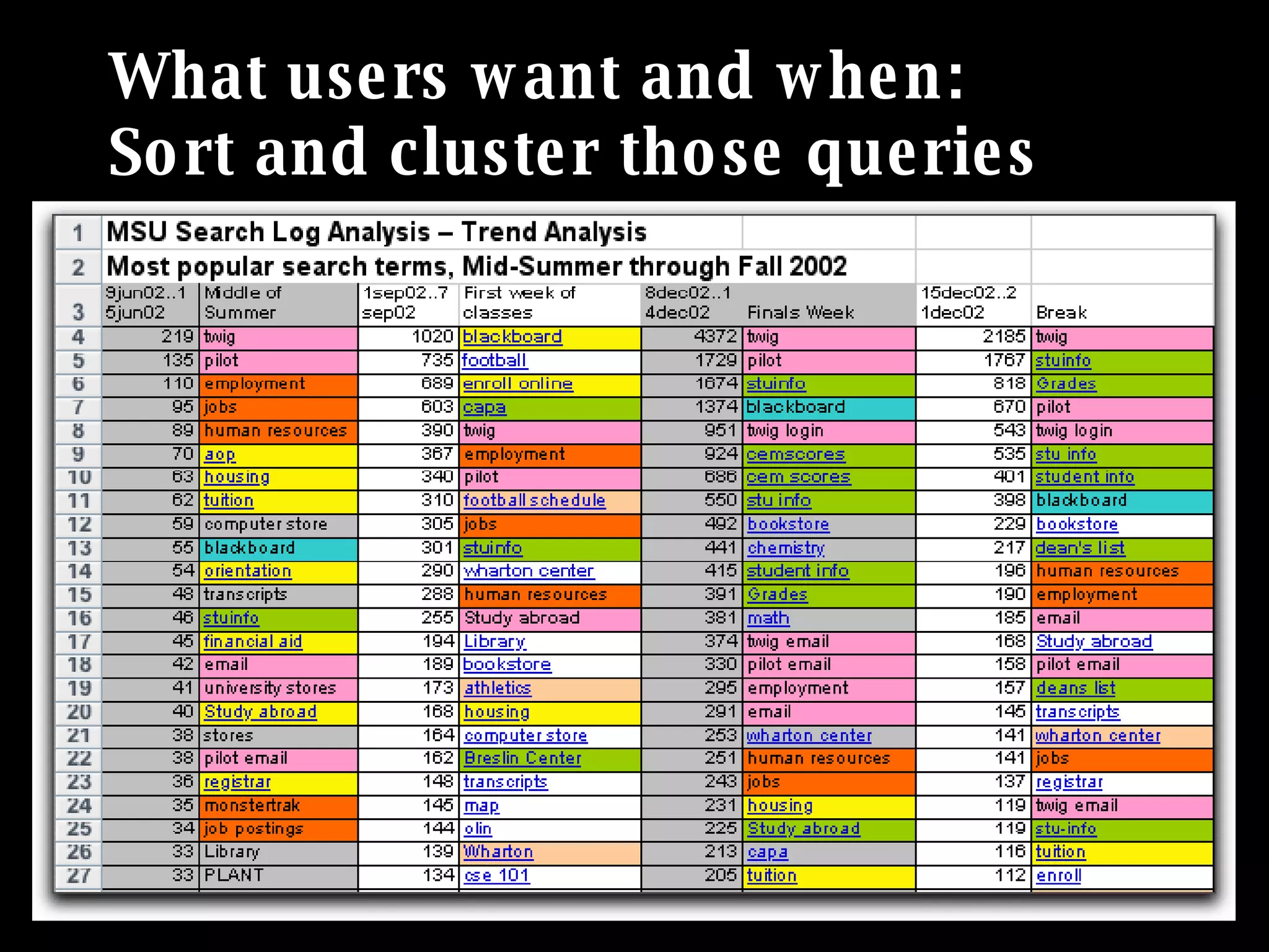 What users want and when: Sort and cluster those queries 