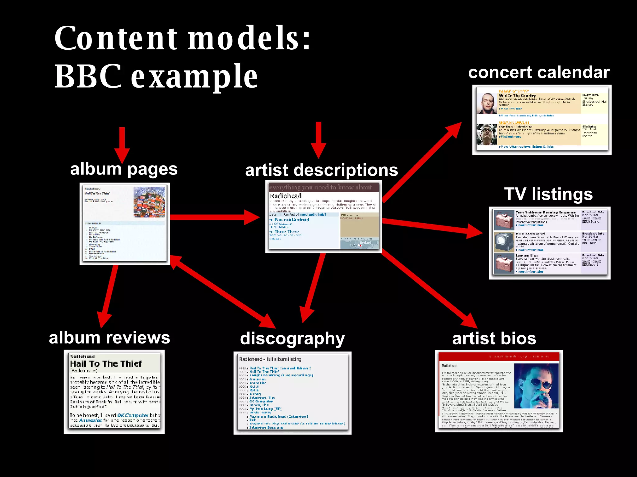 Content models:  BBC example artist descriptions album reviews album pages artist bios discography concert calendar TV listings 