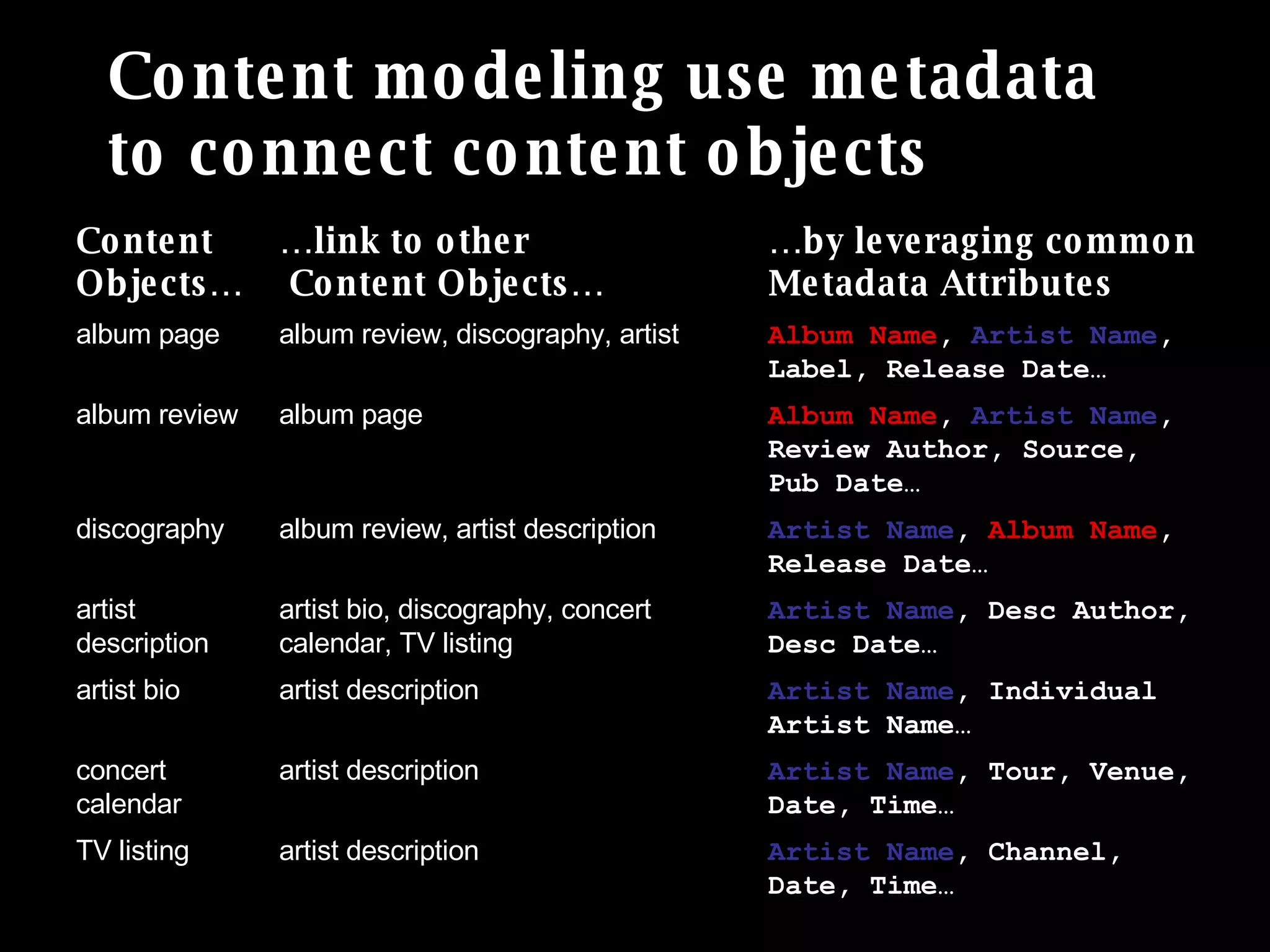 Content modeling use metadata to connect content objects artist description artist description artist description artist bio, discography, concert calendar, TV listing album review, artist description album page album review, discography, artist … link to other  Content Objects… Artist Name , Channel, Date, Time… Artist Name , Tour, Venue, Date, Time… Artist Name , Individual Artist Name… Artist Name , Desc Author, Desc Date… Artist Name ,  Album Name , Release Date… Album Name ,  Artist Name , Review Author, Source, Pub Date… Album Name ,  Artist Name , Label, Release Date… … by leveraging common Metadata Attributes TV listing concert calendar artist bio artist description discography album review album page Content Objects… 