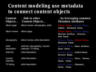 Content modeling use metadata to connect content objects artist description artist description artist description artist b...