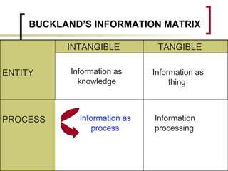 BUCKLAND’S INFORMATION MATRIX TANGIBLE INTANGIBLE  Information   processing Information as   process PROCESS Information as   thing Information as   knowledge ENTITY 