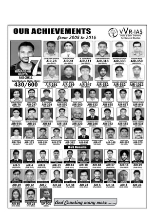 IFoS Results
from 2008 to 2014
AJITH JOHN JOSHUA
AIR-78
SUMIT KUMAR
AIR-81
B. SASHI KANT
AIR-111
GOWTHAM POTRU
AIR-318
RAVINDER SINGH
AIR-333
ASHISH MODI
AIR-350
PARAS MANI TRIPATHI
AIR-391
NIKHIL GOYAL
AIR-399
NITISH .K
AIR-547
KULRAJ SINGH
AIR-552
VALLURU KRANTHI
AIR-562
SANTOSH KUMAR
AIR-1013
(IAS-2013) (IAS-2013) (IAS-2013) (IAS-2013) (IAS-2013) (IAS-2013)
(IAS-2013) (IAS-2013) (IAS-2013) (IAS-2013) (IAS-2013) (IAS-2013)430/600
Total Marks in Maths (Opt.)
RAMESH RANJAN
AIR-76
(IAS-2012)
ANKIT VERMA
AIR-247
(IAS-2012)
B. SASHI KANT
AIR-329
(IAS-2012)
KRISHAN KANT
AIR-550
(IAS-2012)
VISHAL GARG
AIR-560
(IAS-2012)
PRADEEP MISHRA
AIR-633
(IAS-2012)
KETAN BANSAL
AIR-655
(IAS-2012)
SANJAY KR. JAIN
AIR-667
(IAS-2012)
SANTOSH KUMAR
AIR-849
(IAS-2012)
MEET KUMAR
AIR-944
(IAS-2012)
ARIJIT MUKHERJEE
AIR-25
(IAS-2011)
AJAY SINGH TOMAR
AIR-88
(IAS-2011)
AWAKASH KUMAR
AIR-168
(IAS-2011)
GULNEET SINGH
AIR-220
(IAS-2011)
AJIT PRATAP SINGH
AIR-288
(IAS-2011)
JAY YADAV
AIR-372
(IAS-2011)
RAVI VERMA
AIR-485
(IAS-2011)
MEGHA AGRAWAL
AIR-538
(IAS-2011)
AWAKASH KUMAR
AIR-276
(IAS-2010)
NAVNEET AGGRAWAL
AIR-362
(IAS-2010)
AJIT PRATAP SINGH
AIR-497
(IAS-2010)
SHAMBHU KUMAR
AIR-47
(IAS-2009)
A. ARJUN
AIR-140
(IAS-2009)
NISHA GUPTA
AIR-507
(IAS-2009)
K.V.S.R. KISHORE
AIR-575
(IAS-2008)
Consolidated
Reserve List-2011
OUR ACHIEVEMENTS
IAS-2011
HIMANSHU
GUPTA77
India’s Best Trainers
for General Studies
 