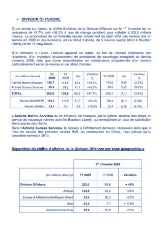  DIVISION OFFSHORE
D’une année sur l’autre, le chiffre d’affaires de la Division Offshore sur le 1er
trimestre est en
croissance de 47,7%, soit +36,2% à taux de change constant, pour s’établir à 202,0 millions
d’euros. La progression de ce trimestre résulte notamment du plein effet des navires mis en
service en 2008 et des livraisons, en ce début d’année, de 5 navires supply (dont 4 Bourbon
Liberty) et de 14 crew-boats.
D’un trimestre à l’autre, l’activité apparait en retrait, du fait de l’impact d’éléments non
récurrents, d’un important encaissement de prestations de sauvetage enregistré au dernier
trimestre 2008, ainsi que d’une immobilisation en maintenance programmée d’un nombre
particulièrement élevé de navires en ce début d’année.
(en millions d'euros)
T1
2009
T1
2008
Var.
Variation
%
T4 2008 Var.
Variation
%
Activité Marine Services 166,7 112,5 54,2 +48,1% 170,6 (3,9) (2,3%)
Activité Subsea Services 35,3 24,2 11,1 +45,8% 38,5 (3,2) (8,2%)
TOTAL 202,0 136,8 65,2 +47,7% 209,1 (7,1) (3,4%)
Navires BOURBON 179,3 117,6 61,7 +52,4% 185,4 (6,1) (3,3%)
Navires affrétés 22,7 19,1 3,6 +18,5% 23,7 (1,0) (4,3%)
L’Activité Marine Services de ce trimestre est marquée par le rythme soutenu des mises en
service de nouveaux navires dont les Bourbon Liberty, qui enregistrent un taux de satisfaction
élevé auprès des clients.
Dans l’Activité Subsea Services, le recours à l’affrètement demeure nécessaire alors que la
mise en service des premiers navires IMR, en construction en Chine, n’est prévue qu’au
deuxième semestre 2010.
Répartition du chiffre d’affaires de la Division Offshore par zone géographique
1er
trimestre 2009
(en millions d'euros) T1 2009 T1 2008 Variation
Division Offshore 202,0 136,8 + 48%
Afrique 134,5 92,0 +46%
Europe & Méditerranée/Moyen-Orient 33,4 26,3 +27%
Asie 21,4 7,7 + 178%
Continent américain 12,6 10,8 +17%
 
