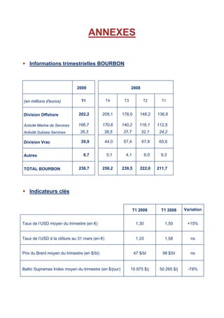 ANNEXES
 Informations trimestrielles BOURBON
 Indicateurs clés
2009 2008
(en millions d'euros) T1 T4 T3 T2 T1
Division Offshore 202,2 209,1 178,0 148,2 136,8
Activité Marine de Services 166,7 170,6 140,2 116,1 112,5
Activité Subsea Services 35,3 38,5 37,7 32,1 24,2
Division Vrac 29,9 44,0 57,4 67,8 65,6
Autres 6,7 5,1 4,1 6,0 9,3
TOTAL BOURBON 238,7 258,2 239,5 222,0 211,7
T1 2009 T1 2008 Variation
Taux de l’USD moyen du trimestre (en €) 1,30 1,50 +15%
Taux de l’USD à la clôture au 31 mars (en €) 1,33 1,58 ns
Prix du Brent moyen du trimestre (en $/bl) 47 $/bl 98 $/bl ns
Baltic Supramax Index moyen du trimestre (en $/jour) 10 875 $/j 50 265 $/j -78%
 