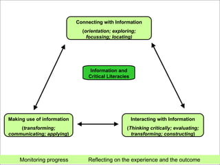 Information and Critical Literacies Connecting with Information ( orientation; exploring; focussing; locating) Making use of information ( transforming; communicating; applying ) Interacting with Information ( Thinking critically; evaluating; transforming; constructing ) Monitoring progress  Reflecting on the experience and the outcome 