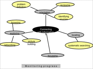 Connecting with Information problem definition reviewing identifying sources orientation focussing networking picture building browsing  exploring l locating systematic searching M o n I t o r I n g  p r o g r e s s 