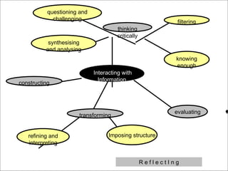 Interacting with Information questioning and challenging filtering knowing enough thinking critically refining and interpreting synthesising and analysing transforming constructing l evaluating Imposing structure R e f l e c t I n g 
