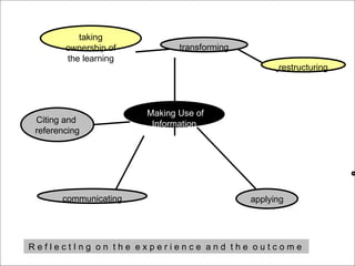 Making Use of Information restructuring transforming taking ownership of the learning communicating applying R e f l e c t I n g  o n  t h e  e x p e r i e n c e  a n d  t h e  o u t c o m e  Citing and  referencing 