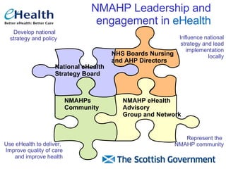 NMAHP Leadership and engagement in  eHealth Use eHealth to deliver,  Improve quality of care and improve health Represent the  NMAHP community Develop national  strategy and policy Influence national strategy and lead implementation locally NHS Boards Nursing  and AHP Directors National eHealth  Strategy Board  NMAHP eHealth  Advisory Group and Network NMAHPs Community 