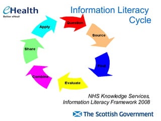 Information Literacy  Cycle NHS Knowledge Services, Information Literacy Framework 2008 