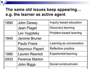 The same old issues keep appearing… e.g. the learner as active agent Social constructivism John Biggs Ference Marton 2003 ...