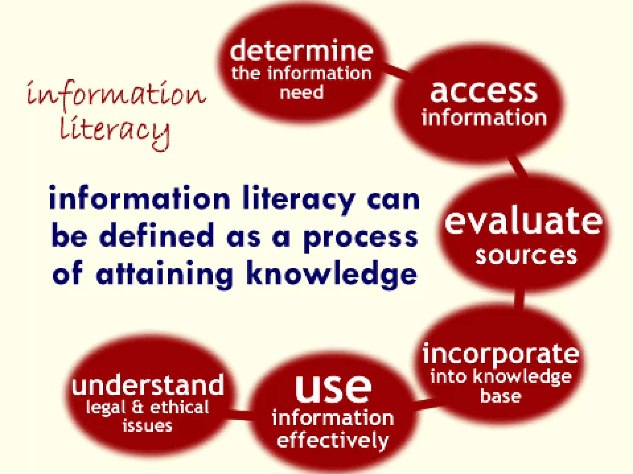 Information Literacy: Implications for Library Practice