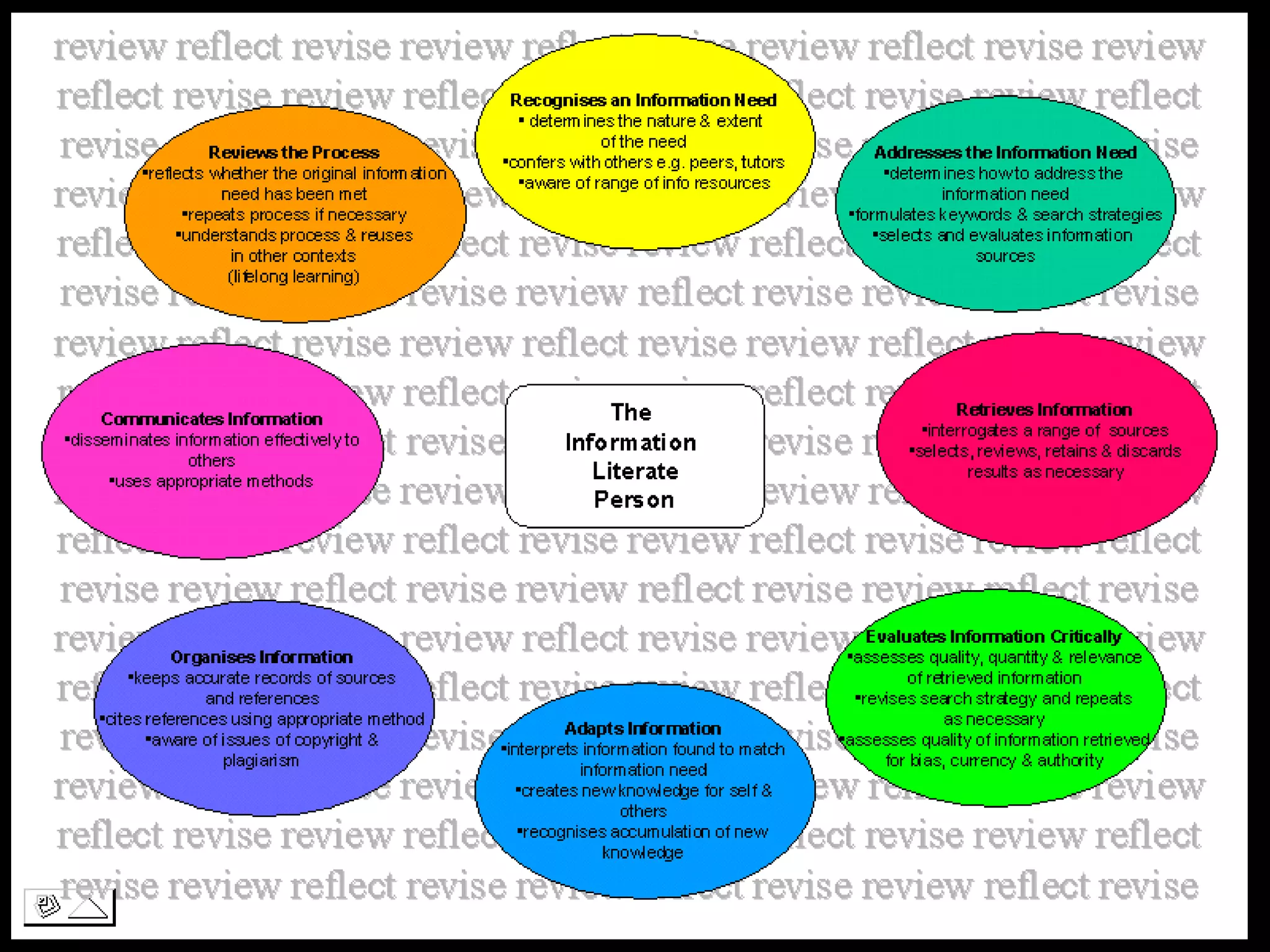 Information Literacy: Implications for Library Practice