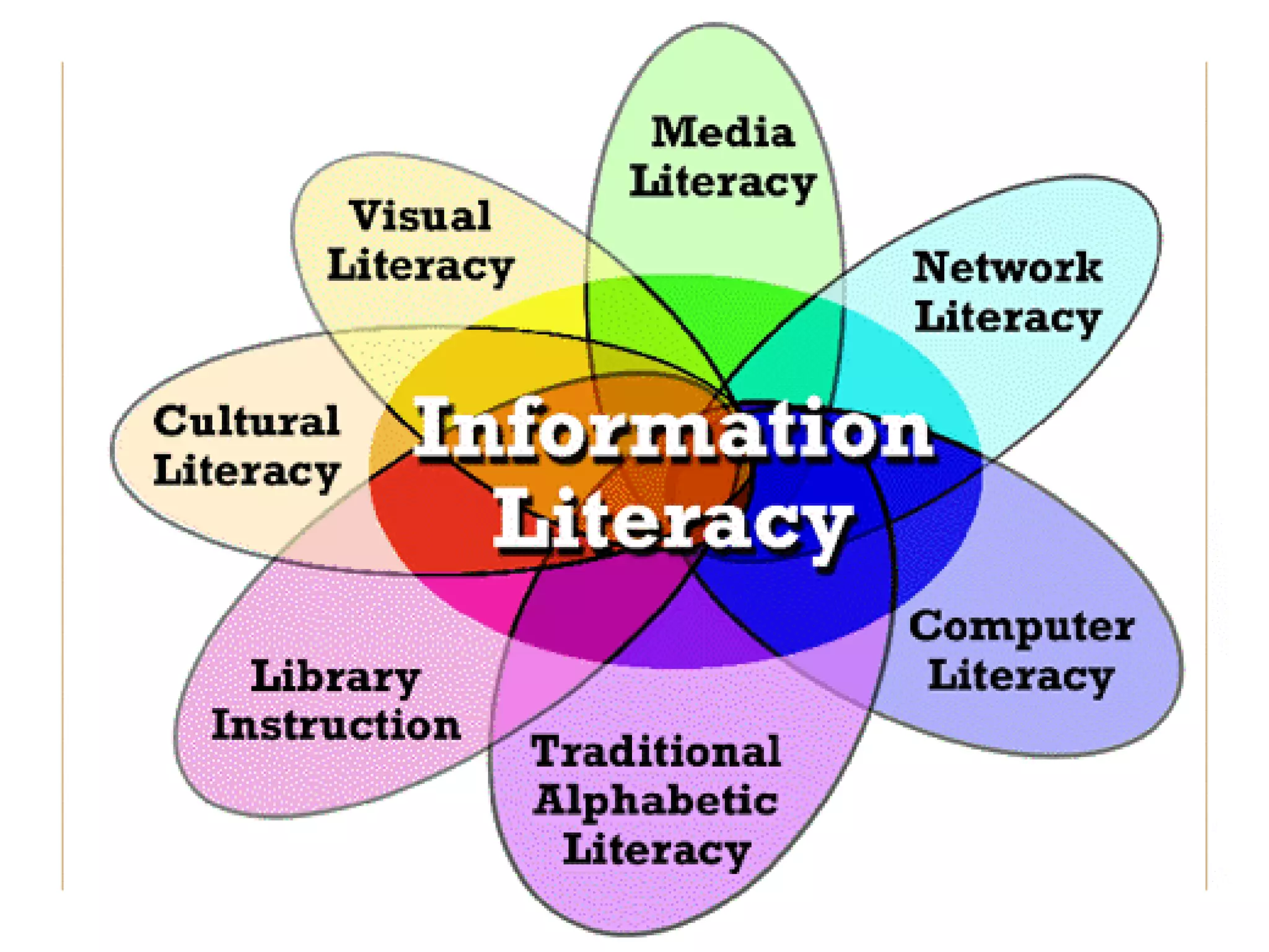 Information Literacy: Implications for Library Practice