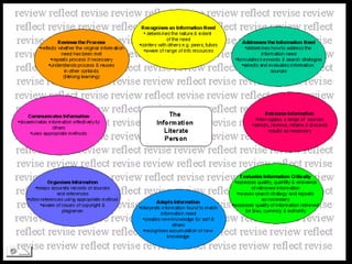 Information Literacy: Implications for Library Practice