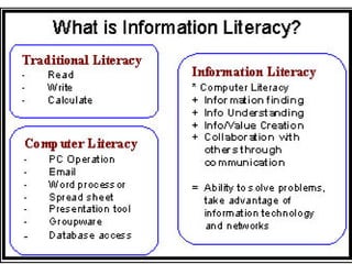 Information Literacy: Implications for Library Practice