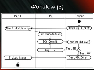 Trac + ? = Redmine Project management (Roadmap, Milestones, etc.)  