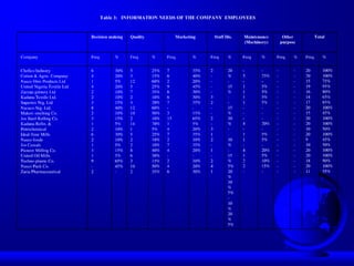 Information Needs of Company Employees in Nigeria