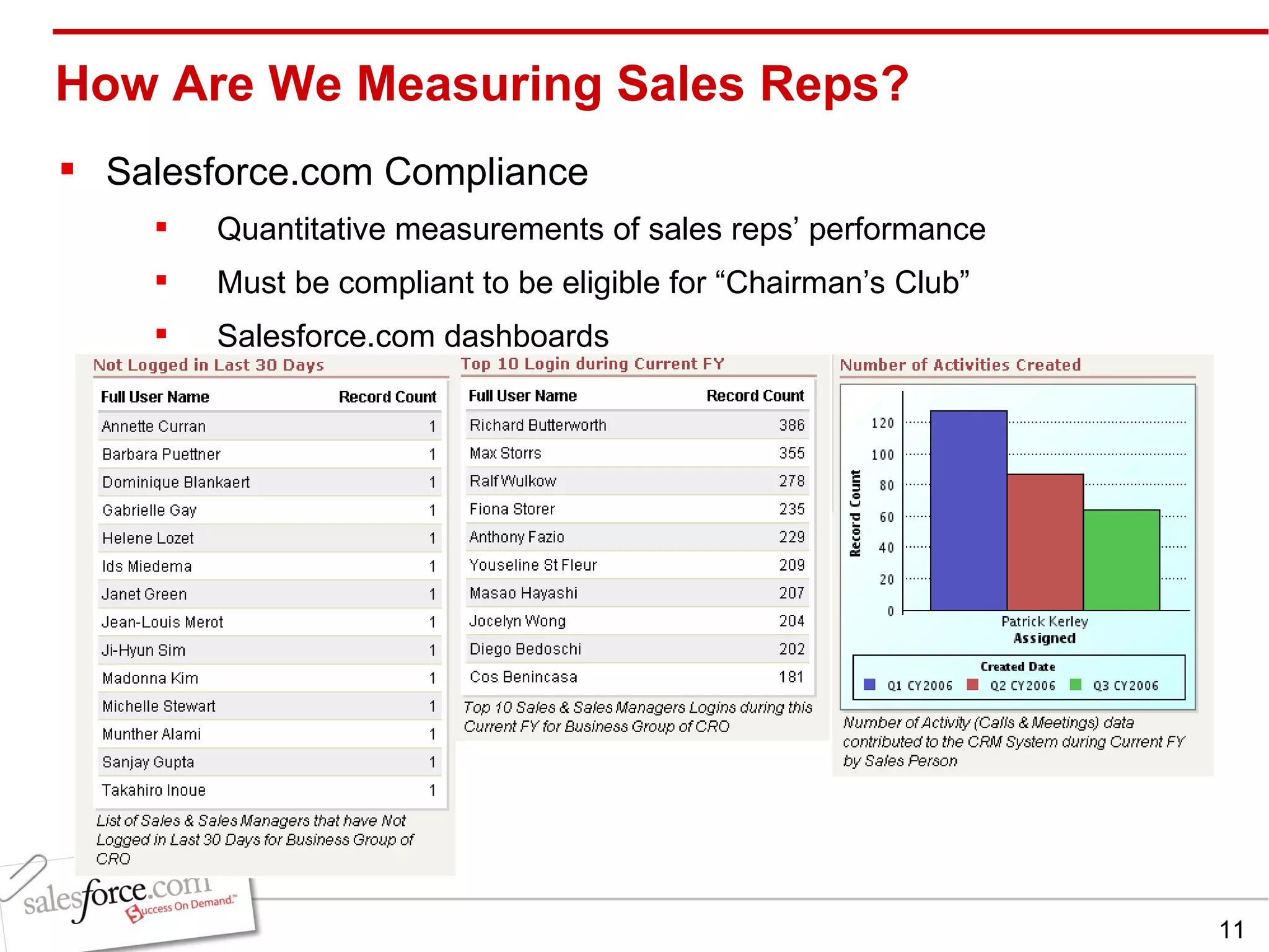 How Are We Measuring Sales Reps? Salesforce.com Compliance Quantitative measurements of sales reps’ performance Must be compliant to be eligible for “Chairman’s Club” Salesforce.com dashboards 