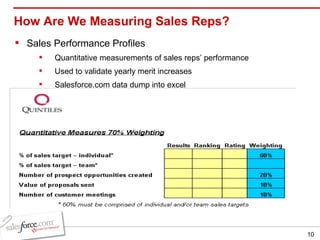 How Are We Measuring Sales Reps? Sales Performance Profiles Quantitative measurements of sales reps’ performance Used to validate yearly merit increases Salesforce.com data dump into excel 