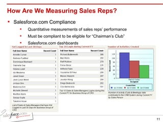 How Are We Measuring Sales Reps? Salesforce.com Compliance Quantitative measurements of sales reps’ performance Must be compliant to be eligible for “Chairman’s Club” Salesforce.com dashboards 