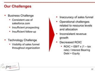 Our Challenges  Business Challenge Consistent use of salesforce.com Insufficient prospecting Insufficient follow-up Technology Challenge Visibility of sales funnel throughout organization Inaccuracy of sales funnel Operational challenges related to resource levels and allocation Inconsistent revenue growth Decreased ROIC ROIC = EBIT x (1 – tax rate) / Interest Bearing Debt + Equity 