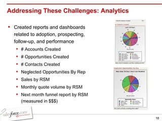 Addressing These Challenges: Analytics Created reports and dashboards related to adoption, prospecting, follow-up, and performance # Accounts Created # Opportunities Created # Contacts Created Neglected Opportunities By Rep Sales by RSM Monthly quote volume by RSM Next month funnel report by RSM (measured in $$$) 