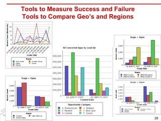Tools to Measure Success and Failure Tools to Compare Geo’s and Regions 