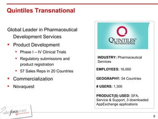 Quintiles Transnational  Global Leader in Pharmaceutical Development Services Product Development Phase I – IV Clinical Trials Regulatory submissions and product registration  57 Sales Reps in 20 Countries Commercialization Novaquest INDUSTRY:  Pharmaceutical Services EMPLOYEES:  16,000 GEOGRAPHY:  54 Countries PRODUCT(S) USED:  SFA, Service & Support, 3 downloaded AppExchange applications # USERS:  1,300 