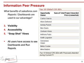 Information Peer Pressure What benefits of salesforce.com Reports / Dashboards are used to our advantage? Visibility Accessibility “ Snap Shot” Views All users have access to see Dashboards and Run Reports 