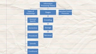 Information
Processing Theory
Types of
Knowledge
General/
Specific
Declarative
Procedural
Episodic
Conditional
Stages
Executive Control
Processes
Stages
Encoding
Storage
Retrieval
 