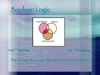 Boolean Logic AND ~ narrows  OR ~ broadens http:// www.ithaca.edu/library/course/expert.html 