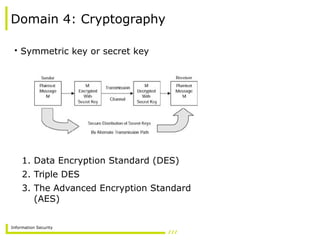 Information Security
Domain 4: Cryptography
• Symmetric key or secret key
1. Data Encryption Standard (DES)
2. Triple DES
3. The Advanced Encryption Standard
(AES)
 