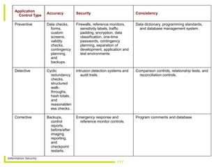 Information Security
Application
Control Type
Accuracy Security Consistency
Preventive Data checks,
forms,
custom
screens,
validity
checks,
contingency
planning,
and
backups.
Firewalls, reference monitors,
sensitivity labels, traffic
padding, encryption, data
classification, one-time
passwords, contingency
planning, separation of
development, application and
test environments
Data dictionary, programming standards,
and database management system.
Detective Cyclic
redundancy
checks,
structured
walk-
throughs,
hash totals,
and
reasonablen
ess checks.
Intrusion detection systems and
audit trails.
Comparison controls, relationship tests, and
reconciliation controls.
Corrective Backups,
control
reports,
before/after
imaging
reporting,
and
checkpoint
restarts.
Emergency response and
reference monitor controls.
Program comments and database
 