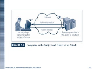 Principles of Information Security, 3rd Edition 20
Figure 1-5 – Subject and Object of
Attack
 