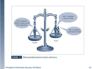 Principles of Information Security, 3rd Edition 22
Figure 1-6 – Balancing Security and
Access
 