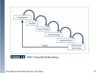 Principles of Information Security, 3rd Edition 27
 