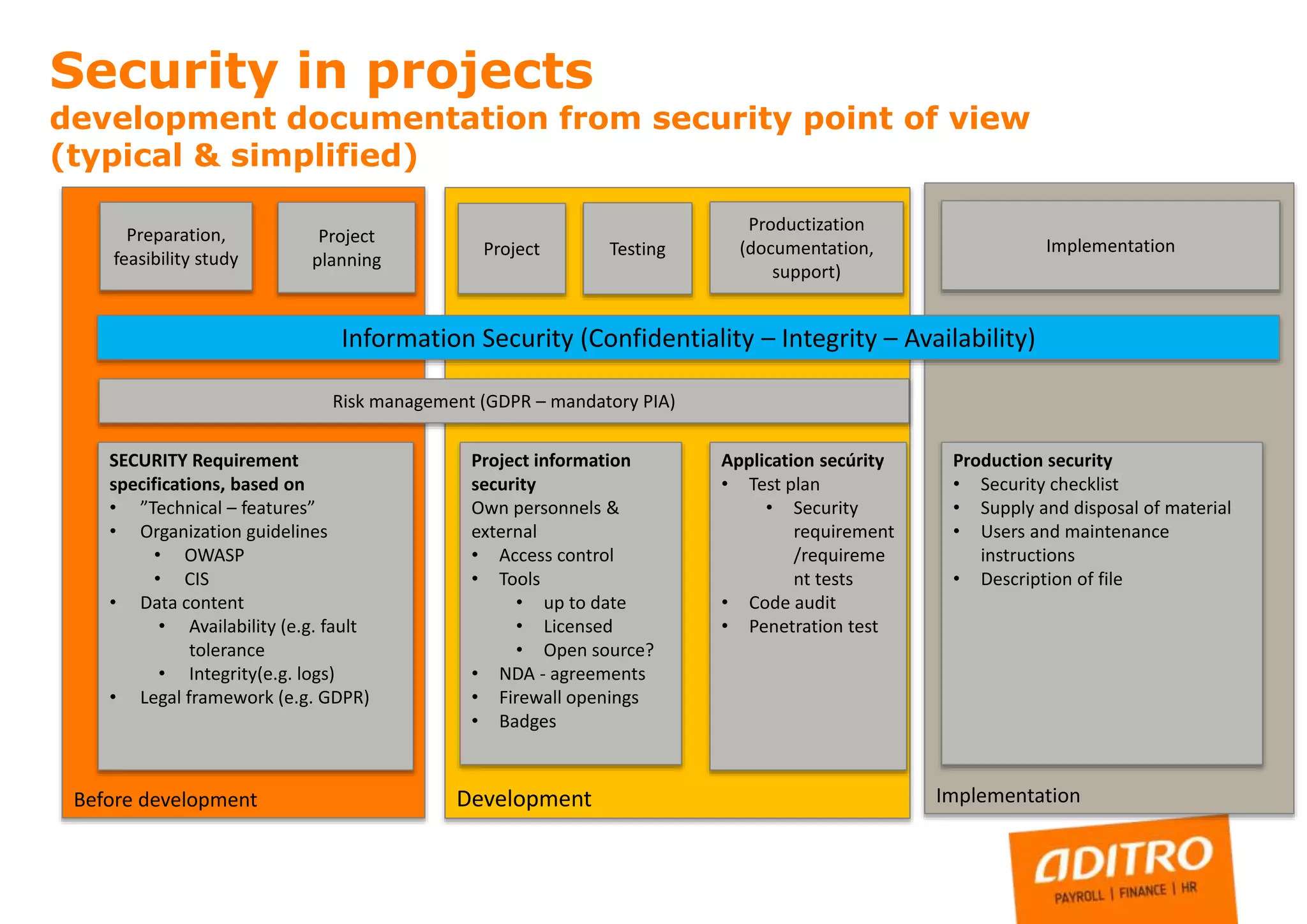 ImplementationDevelopmentBefore development
Preparation,
feasibility study
Project
planning
Testing Implementation
SECURITY Requirement
specifications, based on
• ”Technical – features”
• Organization guidelines
• OWASP
• CIS
• Data content
• Availability (e.g. fault
tolerance
• Integrity(e.g. logs)
• Legal framework (e.g. GDPR)
Project
Risk management (GDPR – mandatory PIA)
Project information
security
Own personnels &
external
• Access control
• Tools
• up to date
• Licensed
• Open source?
• NDA - agreements
• Firewall openings
• Badges
Application secúrity
• Test plan
• Security
requirement
/requireme
nt tests
• Code audit
• Penetration test
Production security
• Security checklist
• Supply and disposal of material
• Users and maintenance
instructions
• Description of file
Security in projects
development documentation from security point of view
(typical & simplified)
Productization
(documentation,
support)
Information Security (Confidentiality – Integrity – Availability)
 