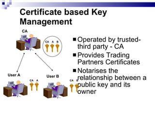 Certificate based Key Management Operated by trusted-third party - CA Provides Trading Partners Certificates Notarises the relationship between a public key and its owner CA User A User B CA  A  B CA  A CA  B 