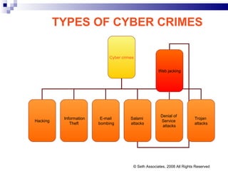 TYPES OF CYBER CRIMES © Seth Associates, 2008 All Rights Reserved Cyber crimes Hacking Information  Theft E-mail bombing Salami  attacks Denial of  Service  attacks Trojan  attacks Web jacking 
