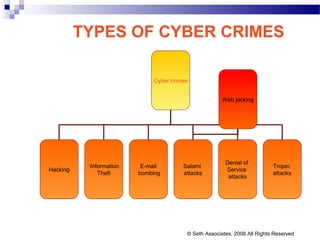 TYPES OF CYBER CRIMES
Cyber crimes
Hacking
Information
Theft
E-mail
bombing
Salami
attacks
Denial of
Service
attacks
Trojan
attacks
Web jacking
© Seth Associates, 2008 All Rights Reserved
 