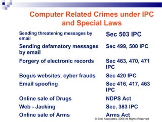 Sending threatening messages by
email
Sec 503 IPC
Sending defamatory messages
by email
Sec 499, 500 IPC
Forgery of electronic records Sec 463, 470, 471
IPC
Bogus websites, cyber frauds Sec 420 IPC
Email spoofing Sec 416, 417, 463
IPC
Online sale of Drugs NDPS Act
Web - Jacking Sec. 383 IPC
Online sale of Arms Arms Act
Computer Related Crimes under IPC
and Special Laws
© Seth Associates, 2008 All Rights Reserved
 