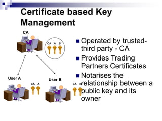 Certificate based Key
Management
 Operated by trusted-
third party - CA
 Provides Trading
Partners Certificates
 Notarises the
relationship between a
public key and its
owner
CA
User A User B
CA A B
CA A CA B
 