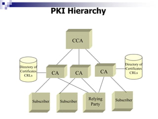 CCA
CA CA
CA
Relying
Party
Subscriber Subscriber
Subscriber
Directory of
Certificates
CRLs
Directory of
Certificates
CRLs
PKI Hierarchy
 