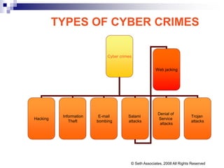 TYPES OF CYBER CRIMES
Cyber crimes
Hacking
Information
Theft
E-mail
bombing
Salami
attacks
Denial of
Service
attacks
Trojan
attacks
Web jacking
© Seth Associates, 2008 All Rights Reserved
 