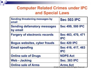 Sending threatening messages by
email
Sec 503 IPC
Sending defamatory messages
by email
Sec 499, 500 IPC
Forgery of electronic records Sec 463, 470, 471
IPC
Bogus websites, cyber frauds Sec 420 IPC
Email spoofing Sec 416, 417, 463
IPC
Online sale of Drugs NDPS Act
Web - Jacking Sec. 383 IPC
Online sale of Arms Arms Act
Computer Related Crimes under IPC
and Special Laws
© Seth Associates, 2008 All Rights Reserved
 