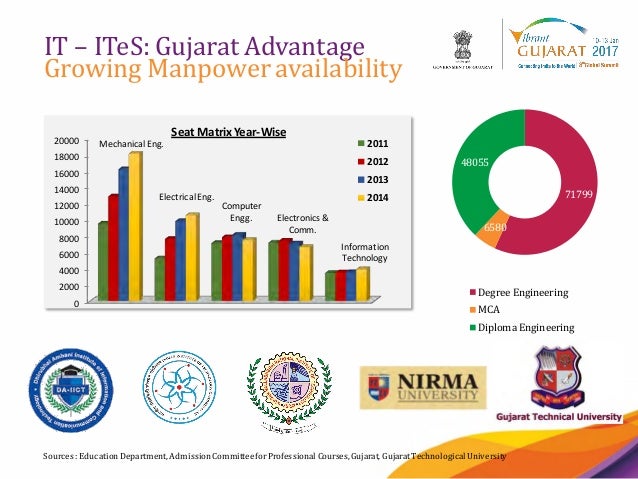 Information Technology and Information Technology Enabled Services Se…