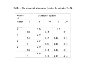 Table.1. The amount of information (bits) in the output of ANN.   Numbeof Number of neurons hidden  layers 1 5 10 15 20 1 2.8 2.74 0.12 0.2 0.11 2 3.4 0.23 0.17 0.12 0.15 3 5.1 0.15 0.21 0.17 0.15 4 7.0 0.22 0.13 0.14 0.11 6.1 0.44 0.15 0.16 0.14 