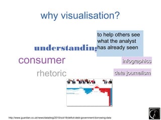 why visualisation?
                                                                             to help others see
                                                                             what the analyst
                      understanding                                          has already seen

        consumer                                                                                infographics

                        rhetoric                                                             data journalism




http://www.guardian.co.uk/news/datablog/2010/oct/18/deficit-debt-government-borrowing-data
 